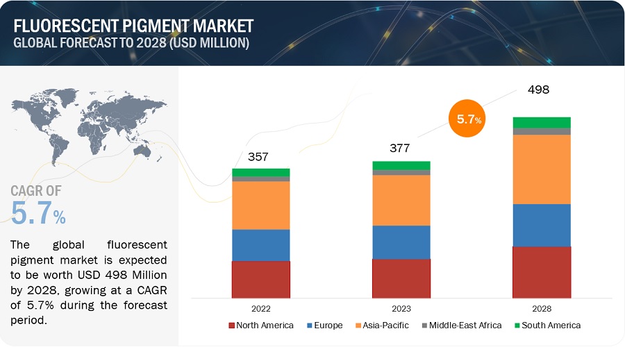 Fluorescent Pigment Market Size, Opportunities, Share, Industry Analysis, Top Suppliers, Growth Projections, Regional Trends, Key Segments, Graph and Forecast to 2028