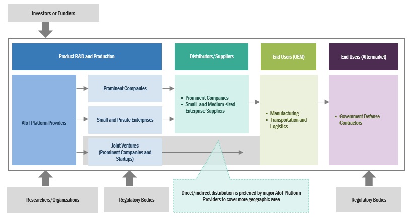 AIoT Platforms Market Share, Application Analysis, Regional Outlook, Competitive Strategies, Key Players to 2028