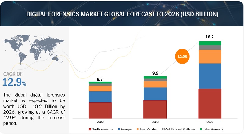 2028 Digital Forensics Market Size | A Complete Outlook