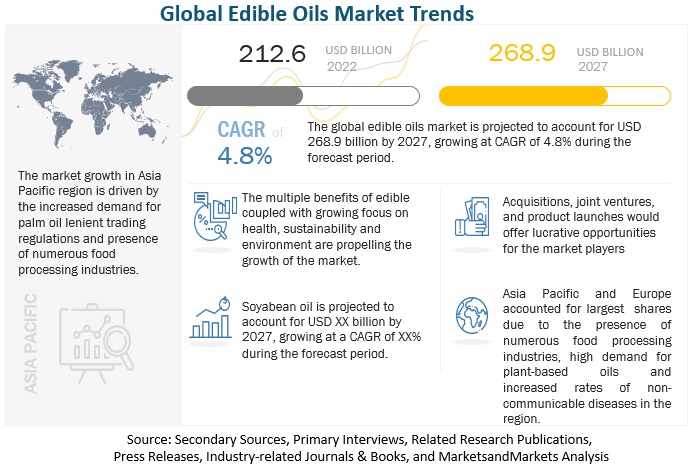 Edible Oils Market: soybean oil is expected to grow at the fastest rate with a CAGR of 5.4% between 2022 and 2027