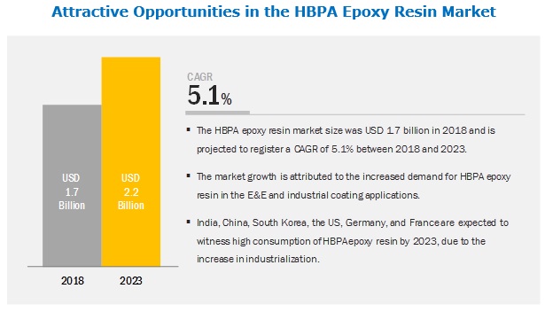 COVID-19 Impact Analysis on HBPA Epoxy Resin Market| Hexion, Atul Chemicals, New Japan Chemical Company, Aditya Birla Chemicals, and Others Reveals MarketsandMarkets™