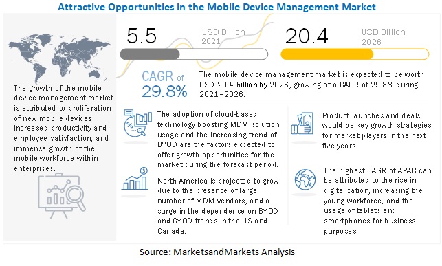 Mobile Device Management Market- New Technological Development Projecting Massive Growth till 2026