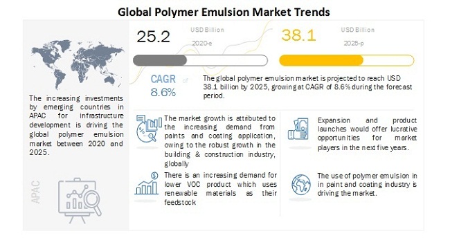The Asia Pacific Region will Hold the Highest Share of the Polymer Emulsion Market Globally During 2020-2025- Exclusive Report by MarketsandMarkets™