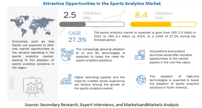 Sports Analytics Market : In-depth Analysis, Recent Developments & Forecast 2026