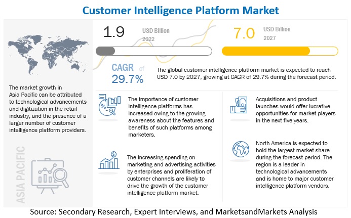Customer Intelligence Platform Market Growth, Size, Key Players, Opportunities, Facts, Figures, Projections by 2027