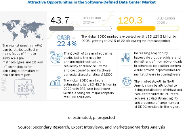 Software-Defined Data Center Market Trends, Size, Share, Growth, Industry Analysis, Advance Technology and Forecast 2025