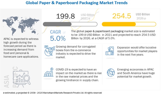 High Usage In Food, Healthcare, And Personal Care Segments To Drive The Paper & Paperboard Packaging Market