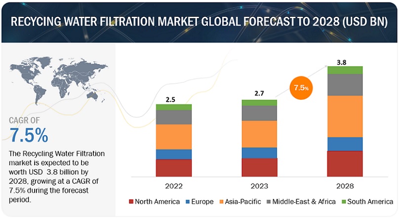 Recycling Water Filtration Industry Size to Hit $3.8 billion by 2028