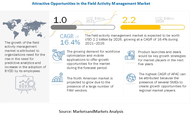 Field Activity Management Market Size Projected to Reach $2.2 billion by 2026