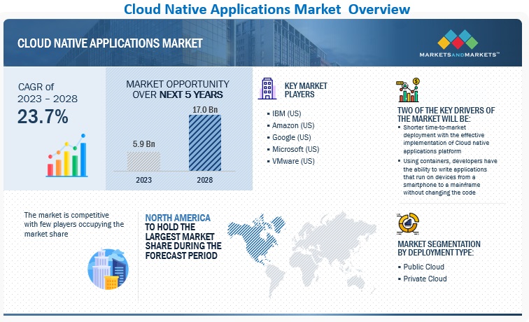 Cloud Native Applications Market Size, Share, Size, Demand and Future Scope 