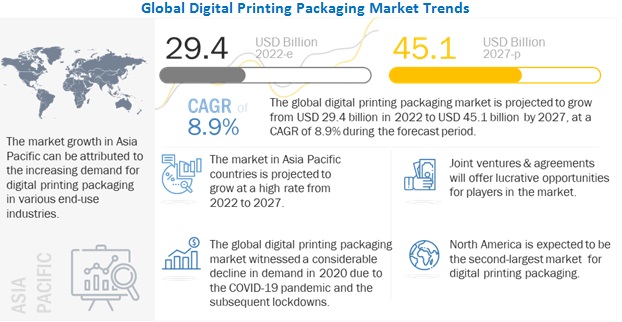 Digital Printing Packaging Market Predicted to Push a Value of US$ 45.1 Billion by 2027, Says MarketsandMarkets™ Research