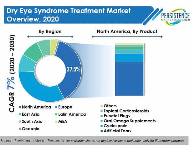 Dry Eye Syndrome Treatment Market Industry Size, Growth, Market Share, Revenue and Forecast Studies 2021-2031