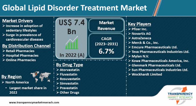 Lipid Disorder Treatment Market: Driving Innovation in Cholesterol Management and Heart Health