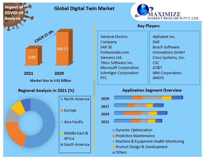 Digital Twin Market  Analysis by Trends 2022 Size, Share, Future Plans and Forecast 2029