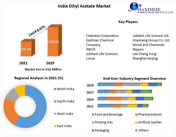 Ethyl Acetate Market 2022 Comprehensive Research Methodology, Key Insights, Segments and Extensive Profiles by 2029