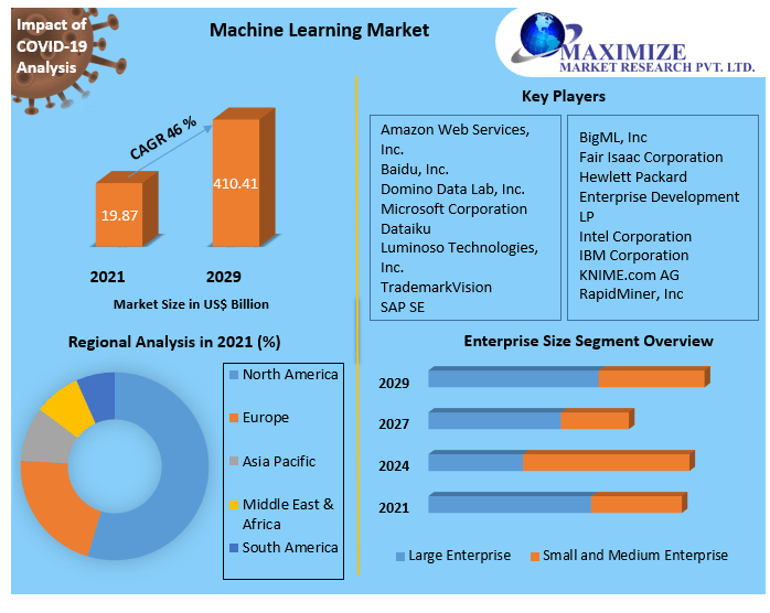 Machine Learning Prominent Key Players, Company Profile, Developments and Outlook 2029