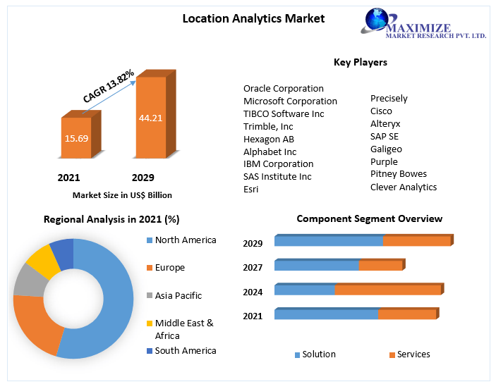 Location Analytics Market Key Trends, Opportunities, Revenue Analysis, Sales Revenue To 2029