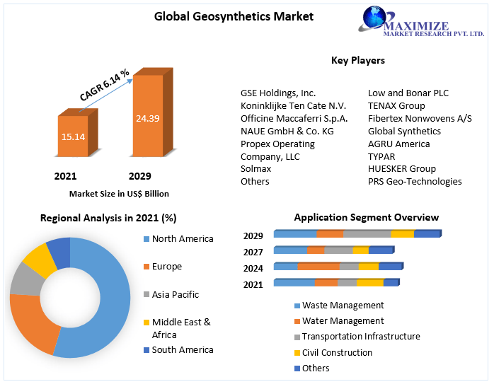 Geosynthetics Market Top Vendors, Recent And Future Trends and Forecast to 2029