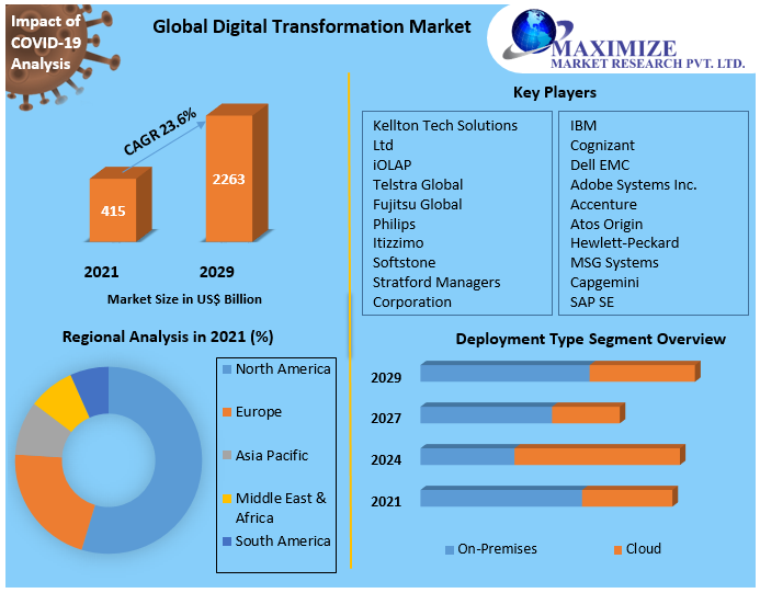 Digital Transformation Market Growth, Overview with Detailed Analysis 2022-2029
