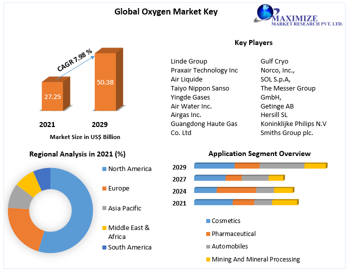 Oxygen Market Comprehensive Growth, Business Strategy, 2022 Global Size and Outlook 2029
