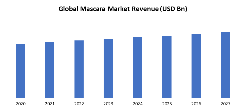 Mascara Market: Global Industry Overview and Forecast (2022-2027) Trends, Dynamics, Segmentation