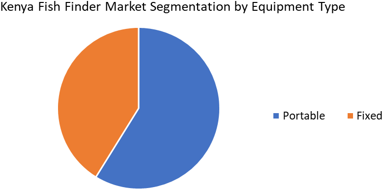  Kenya Fish Finder Market: Industry Analysis and Forecast (2022-2027) Trends, Dynamics
