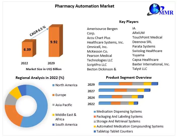 Pharmacy Automation Market and Medication Adherence