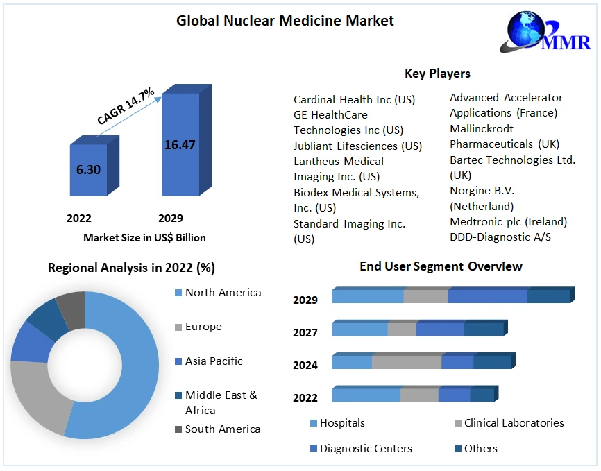 Global Nuclear Medicine Market Business Strategy, Industry Share And Growing Trends