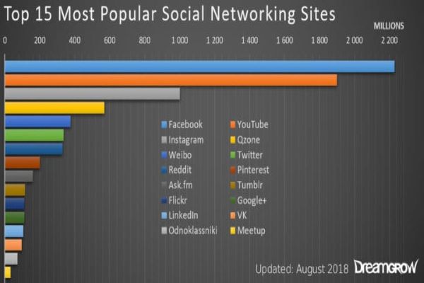 Best Social Media Platforms In 2020