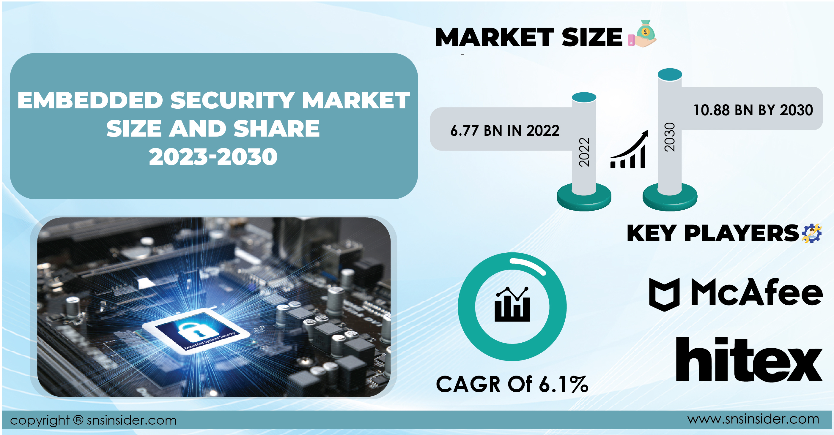 Embedded Security Market Trends, Regional Outlook and Analysis 2024-2031