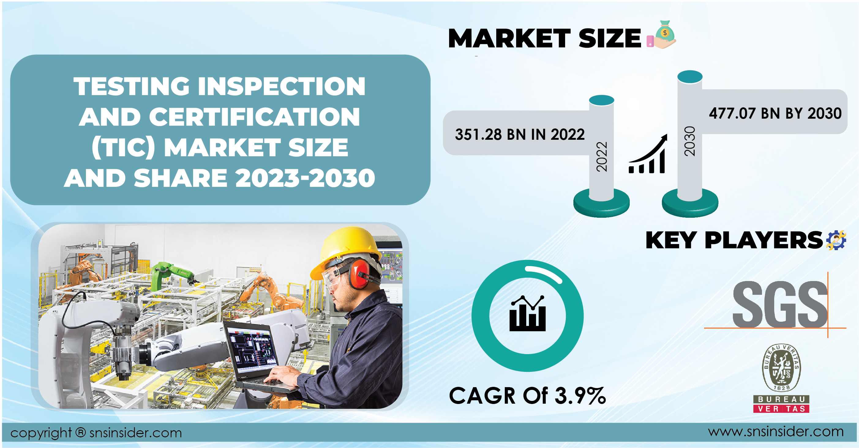 Testing, Inspection, And Certification Market 2024 Share, Trends and Growth Analysis by 2031