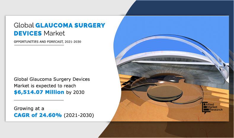 Global Glaucoma Surgery Devices Market Gains Momentum with Ongoing Research and Development | CAGR of 24.60%