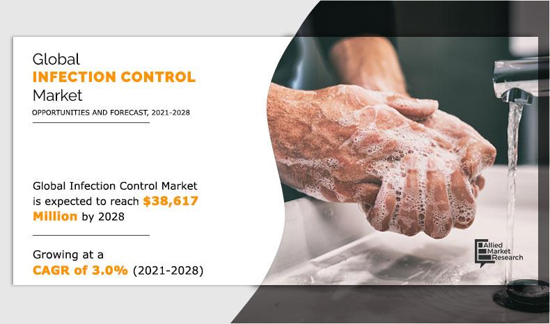 Will Infection Control Market is Really Expected to Reach $38.61 Billion? (Global Share and Growth Factor)
