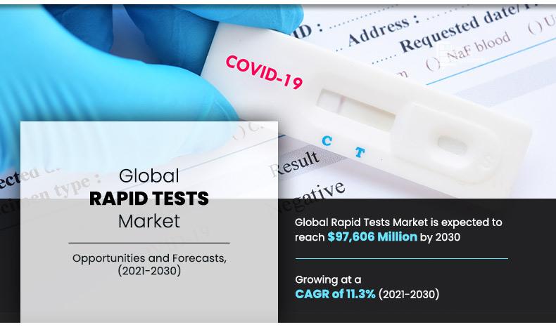 Rapid Tests Market Expected to Reach $97.61 Billion by 2030 | CAGR of 11.3%