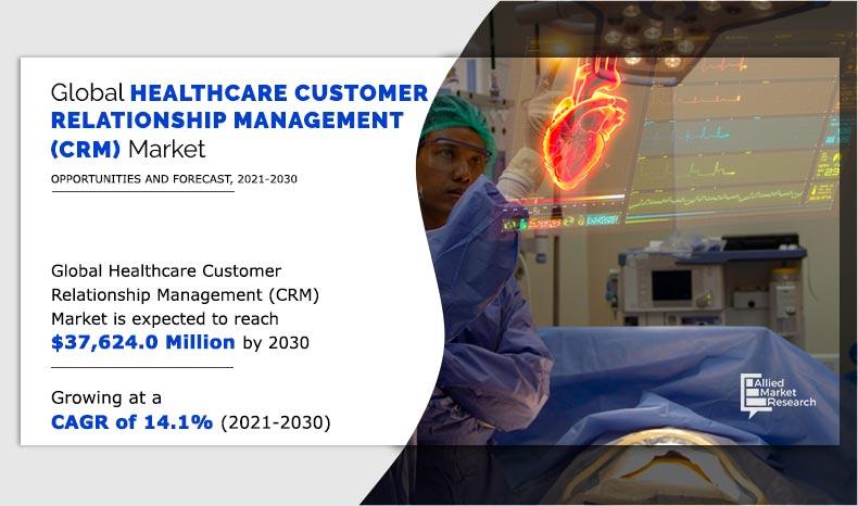 Healthcare CRM Market Accelerates with Cloud Adoption, Growing at 14.1% CAGR