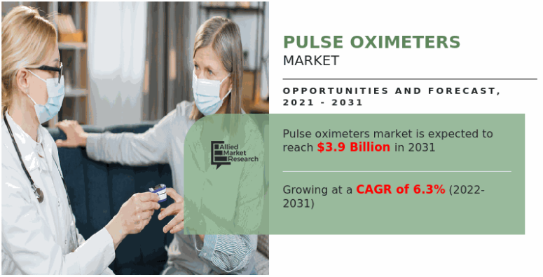 Pulse Oximeters Market Demonstrates a Spectacular Growth by 2031 | Oximeter, Blood Oxygen Level, Oxygen Monitor, Spo2