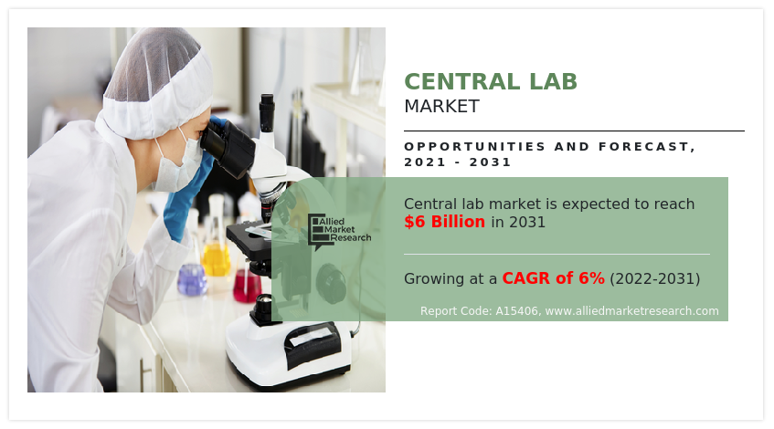 An In-depth Analysis of the Central Lab Industry, 2022-2031 | CAGR of 6%