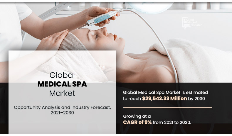 Medical Spa Market Is Projected to Reach $29,542.33 Million by 2030 | Allied Market Research