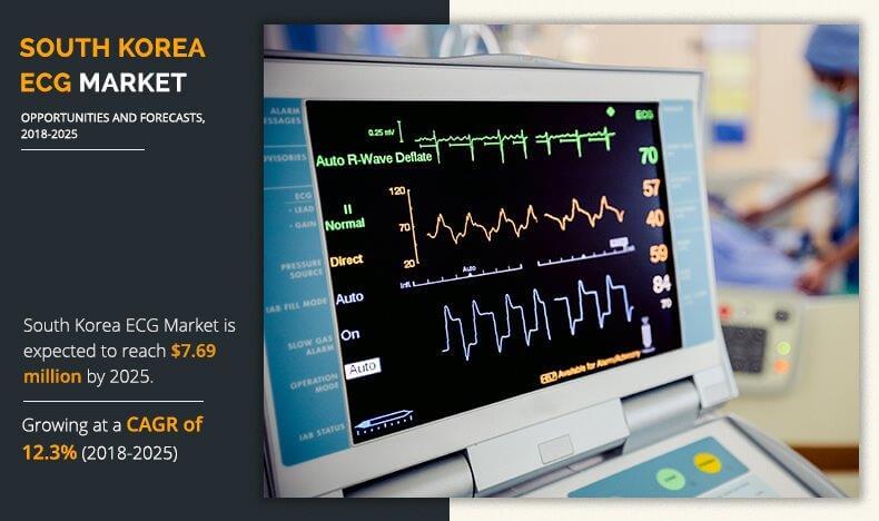 South Korea ECG Market Size Qualitative Insights on Application & Outlook by Share, Future Growth 2025