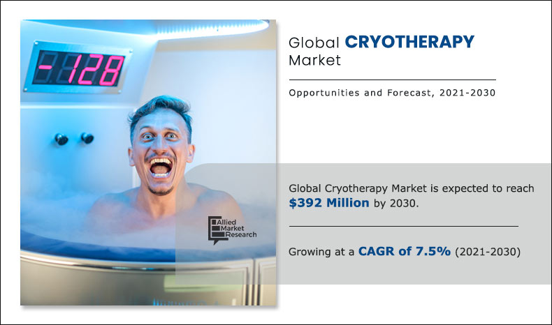 Cryotherapy Market - Exponential Growth by Size, Share, and Future Plans Analysis