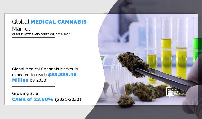 Medical Cannabis Market is Projected to Reach $53.85 Billion by 2030