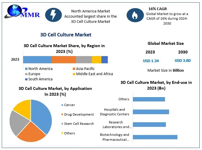 3D Cell Culture Market Growth Share, Industry, Business Strategy, Trends, and Regional Outlook 2030