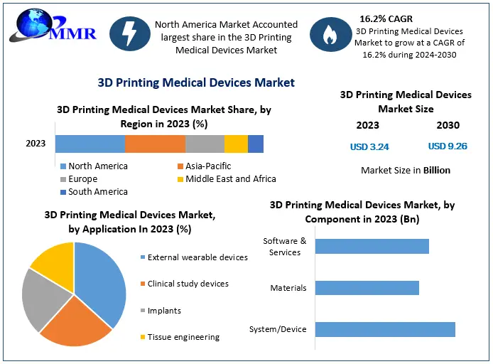 3D Printing Medical Devices Market Growth Top Vendors, Recent And Future Trends, Factors, Size, Segmentation, and Forecast to 2030