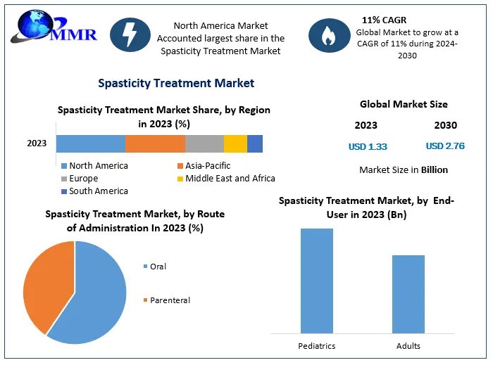 Spasticity Treatment Market Growth Segments by Region, Price, Sales and Revenues of Manufacturers Forecast till 2030
