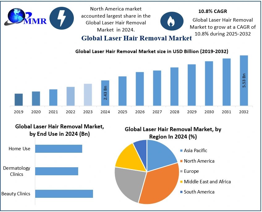 Laser Hair Removal Market Growth Top Vendors, Recent And Future Trends, Factors, Size, Segmentation, and Forecast to 2030