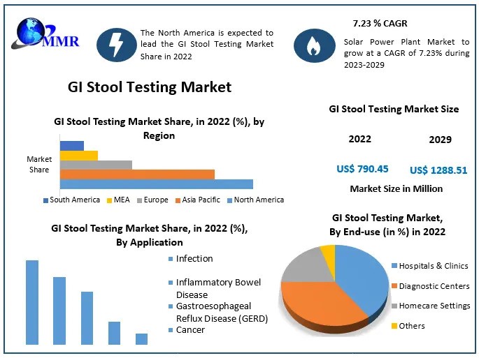 GI Stool Testing Market Growth Top Vendors, Recent And Future Trends, Factors, Size, Segmentation, and Forecast to 2030