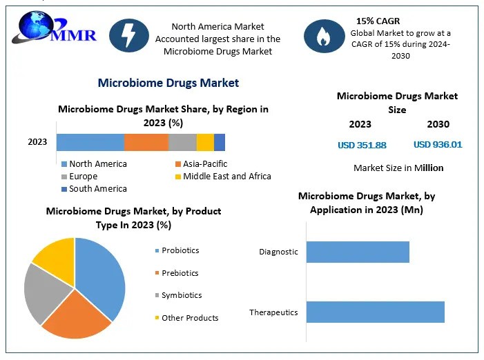 Microbiome Drugs Market Growth Top Vendors, Recent And Future Trends, Factors, Size, Segmentation, and Forecast to 2030