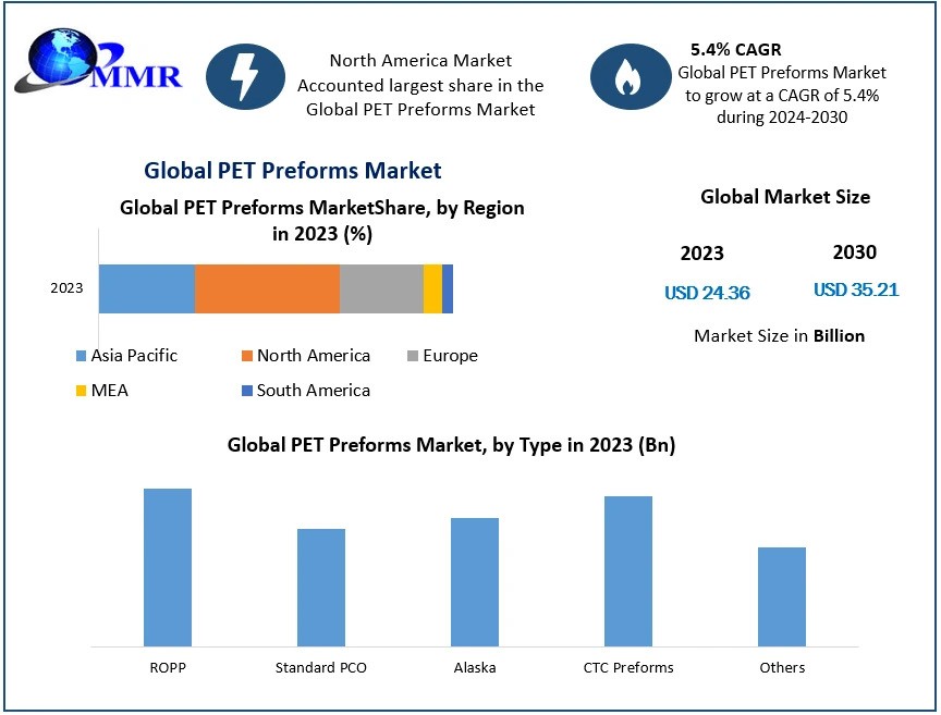 PET Preforms Market Growth Top Vendors, Recent And Future Trends, Factors, Size, Segmentation, and Forecast to 2030