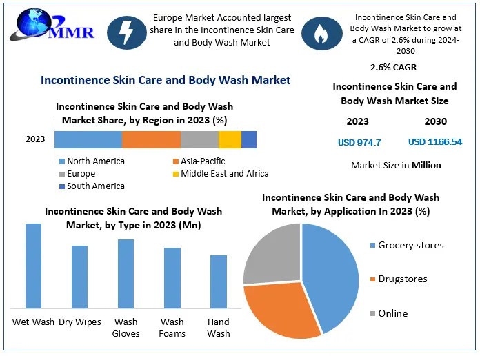 Incontinence Skin Care and Body Wash Market Growth Top Vendors, Recent And Future Trends, Factors, Size, Segmentation, and Forecast to 2030