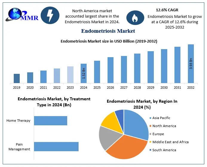 Endometriosis Market Growth Top Vendors, Recent And Future Trends, Factors, Size, Segmentation, and Forecast to 2032